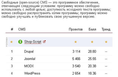 Почему Drupal - самая популярная система управления сайтом?