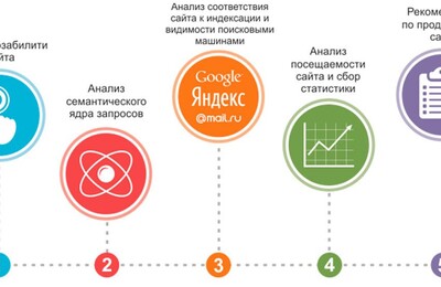 Пример запроса на стоимость создания сайта, фирменного стиля, хостинга и поискового продвижения сайта