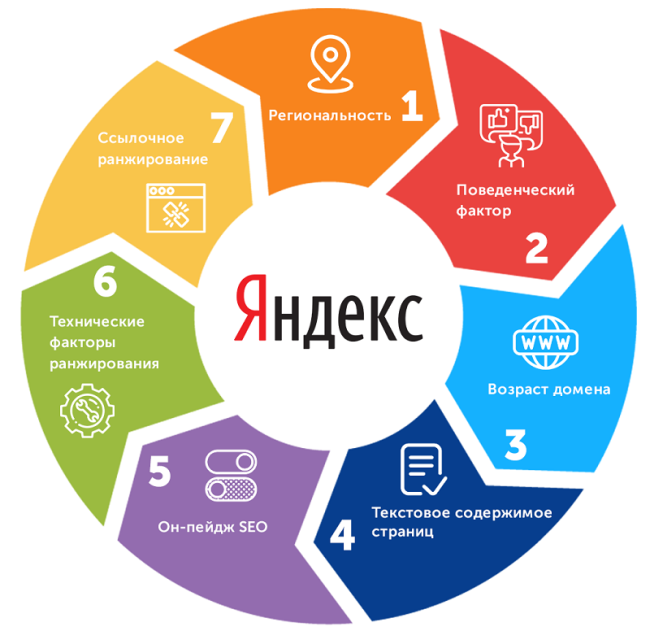 Внутренние факторы, влияющие на продвижение сайта