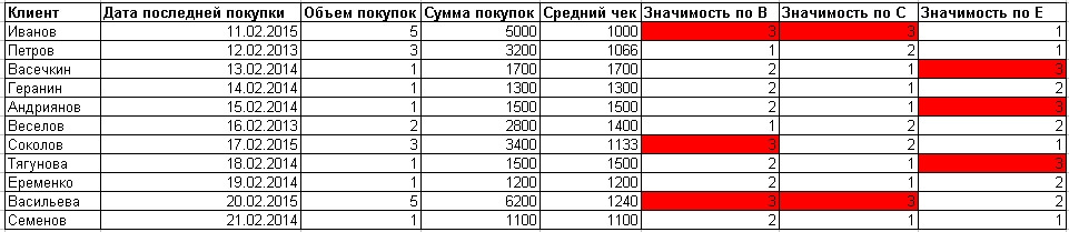 данные о клиенте