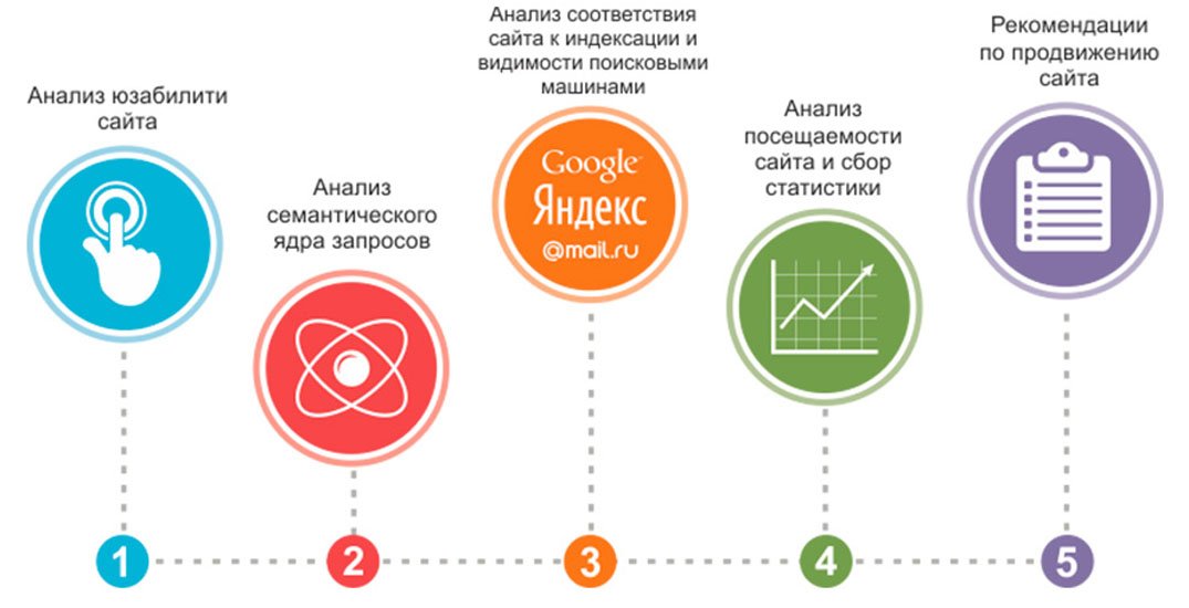 Пример грамотного запроса на стоимость создания сайта